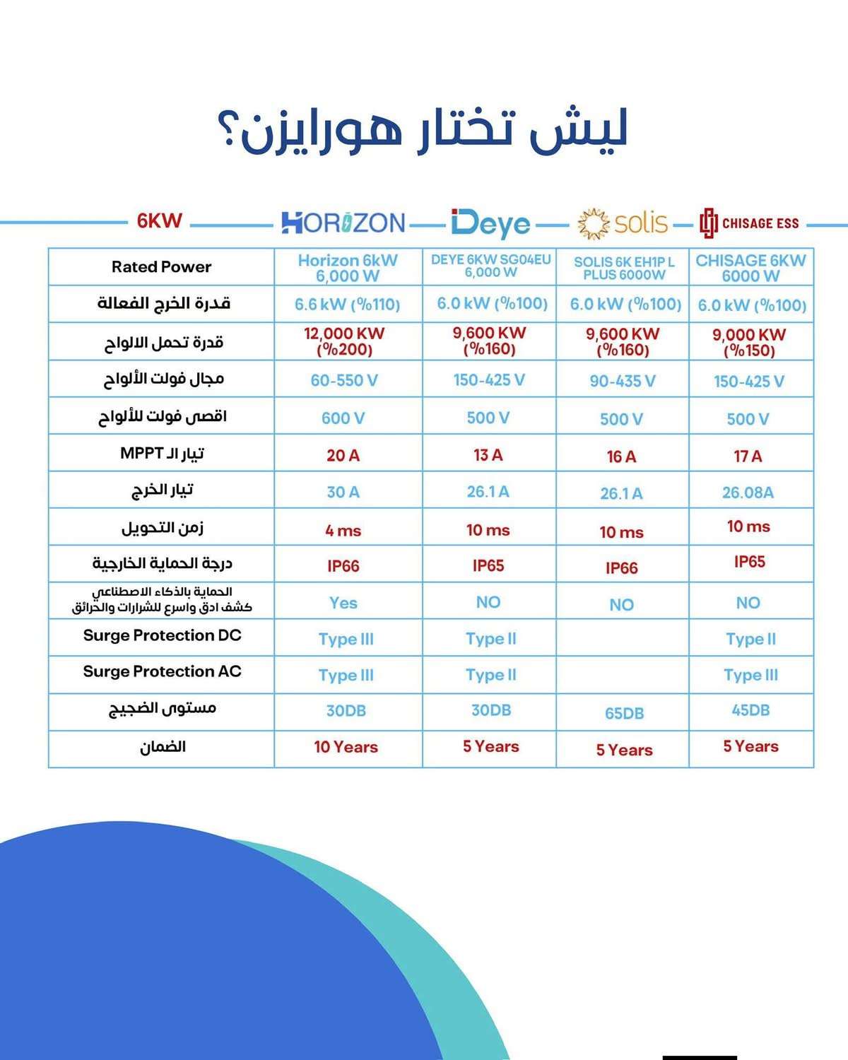 انفيرتر هورايزن - دمشق - صورة 2
