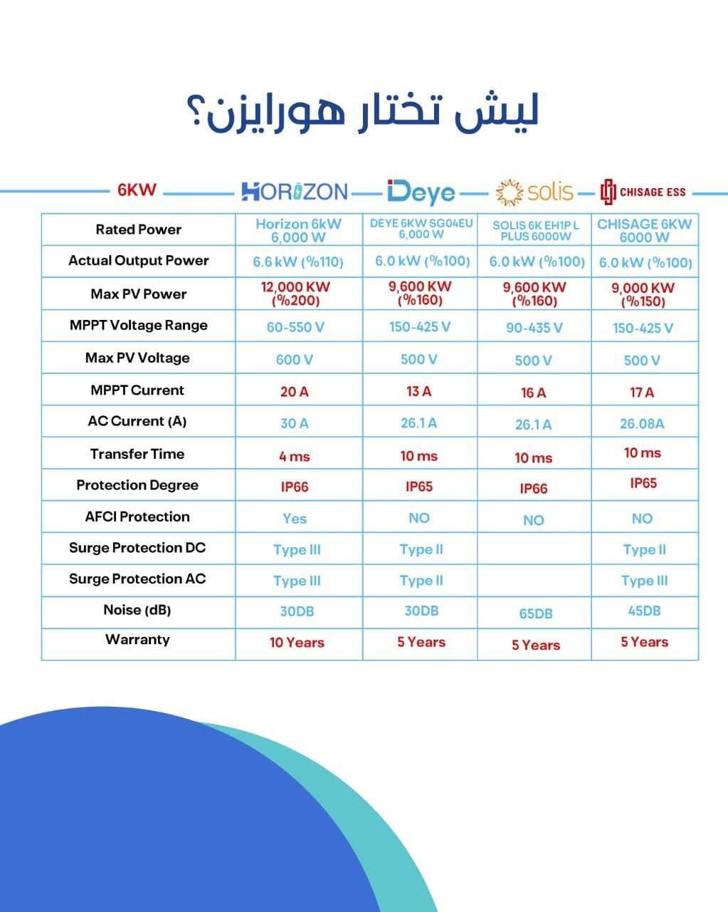 انفيرتر هورايزن - دمشق - صورة 3